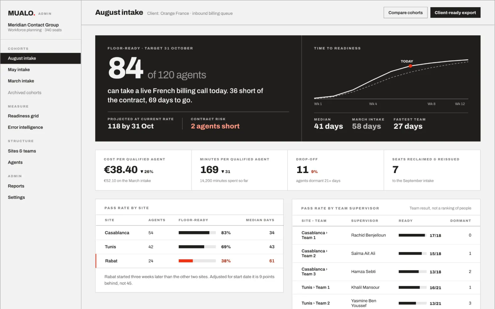 Design preview of the cohort readiness view